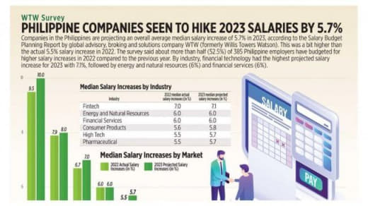 根据《商业世界报》(BusinessWorld)近日报道，在劳动力市场...